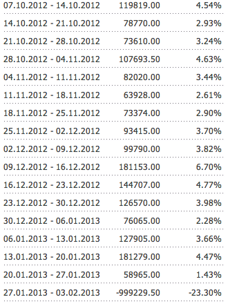 Статистика инвестирование в ПАММы - январь 2013